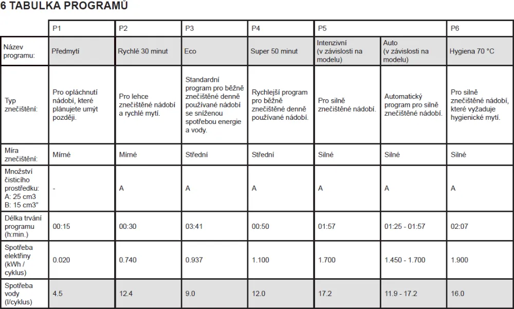Obrázok UMÝVAČKA RIADU VSTAVANÁ KVD6012B